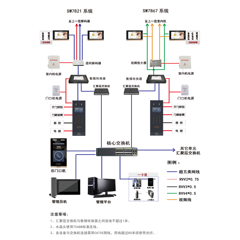 楼宇可视对讲数模系统